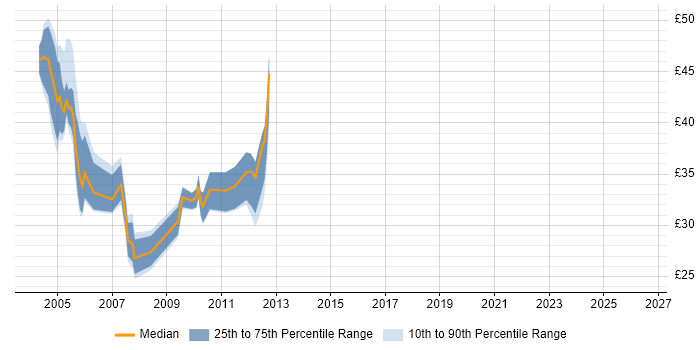 Contractor hourly rate distribution trend for jobs in London citing ClearQuest