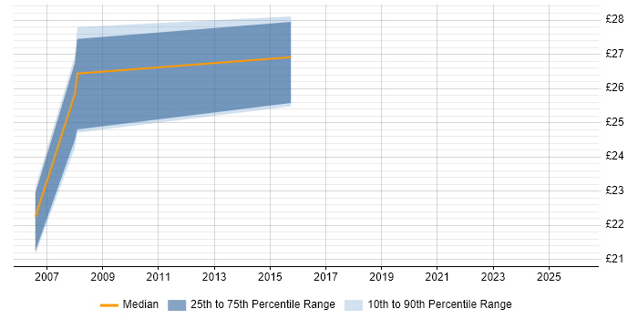 Contractor hourly rate distribution trend for jobs in London citing Clearswift