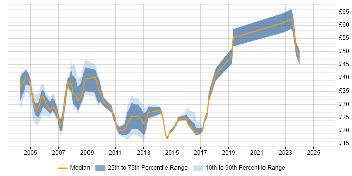 Contractor hourly rate distribution trend for jobs in London citing Client/Server