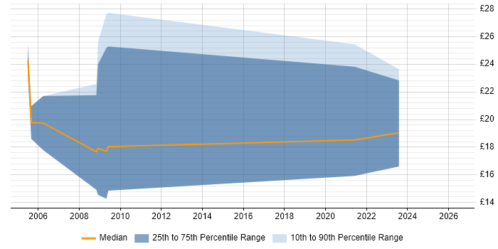 Contractor hourly rate distribution trend for Clinical Coder job vacancies in London