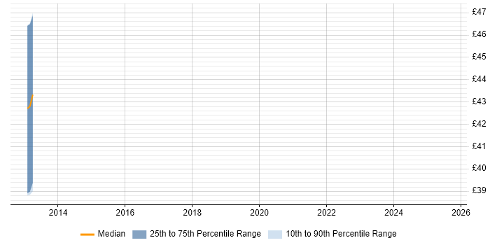 Contractor hourly rate distribution trend for jobs in London citing Clojure