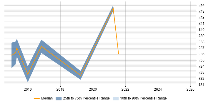 Contractor hourly rate distribution trend for Cloud Architect job vacancies in London