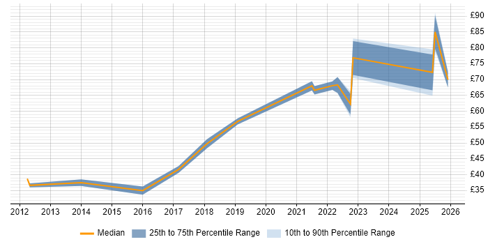 Contractor hourly rate distribution trend for Cloud Engineer job vacancies in London