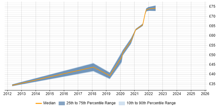 Contractor hourly rate distribution trend for jobs in London citing Cloud Foundry Contractor hourly rate distribution trend for jobs in London citing Cloud Foundry