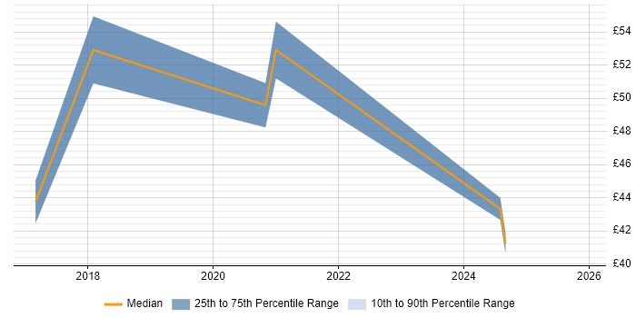 Contractor hourly rate distribution trend for jobs in London citing Cloud Operations