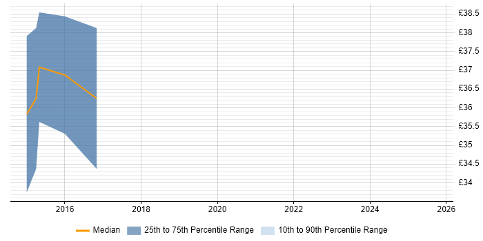 Contractor hourly rate distribution trend for Cloud Solutions Architect job vacancies in London