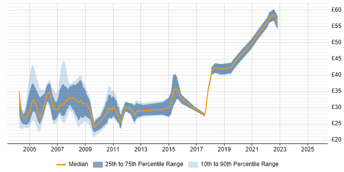 Contractor hourly rate distribution trend for jobs in London citing Clustering Contractor hourly rate distribution trend for jobs in London citing Clustering