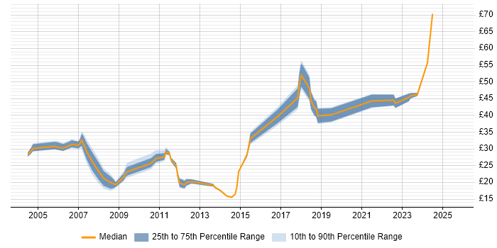 Contractor hourly rate distribution trend for jobs in London citing CMDB