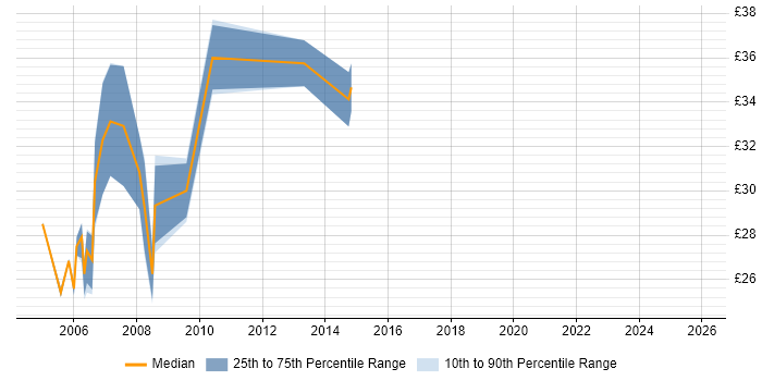 Contractor hourly rate distribution trend for CMS Developer job vacancies in London