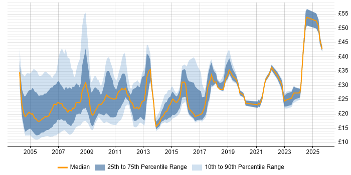 Contractor hourly rate distribution trend for jobs in London citing CMS