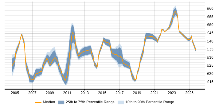Contractor hourly rate distribution trend for jobs in London citing Coaching