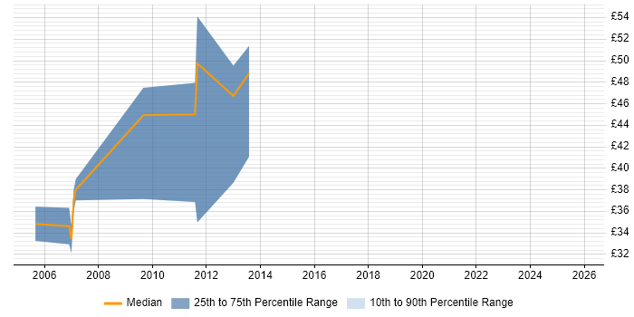 Contractor hourly rate distribution trend for COBOL Programmer job vacancies in London