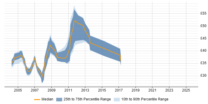 Contractor hourly rate distribution trend for jobs in London citing COBOL Contractor hourly rate distribution trend for jobs in London citing COBOL