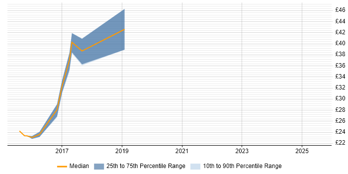 Contractor hourly rate distribution trend for jobs in London citing Cognitive Science