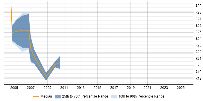 Contractor hourly rate distribution trend for jobs in London citing Cognos Impromptu