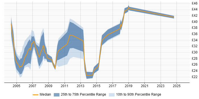 Contractor hourly rate distribution trend for jobs in London citing Cognos