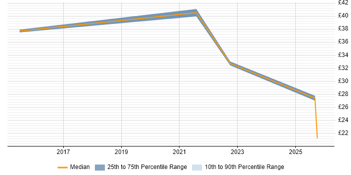 Contractor hourly rate distribution trend for jobs in London citing Collaborative Culture