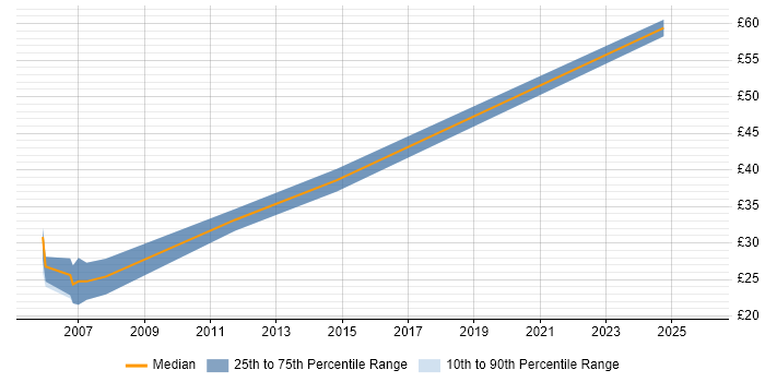 Contractor hourly rate distribution trend for jobs in London citing Collateral Management