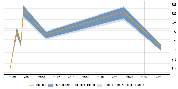 Contractor hourly rate distribution trend for Commercial Analyst job vacancies in London