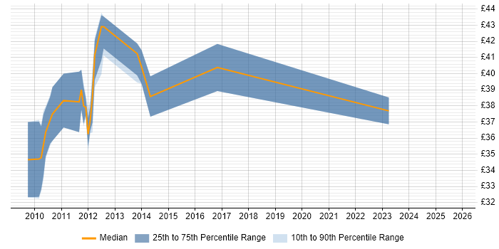 Contractor hourly rate distribution trend for jobs in London citing Commercialisation