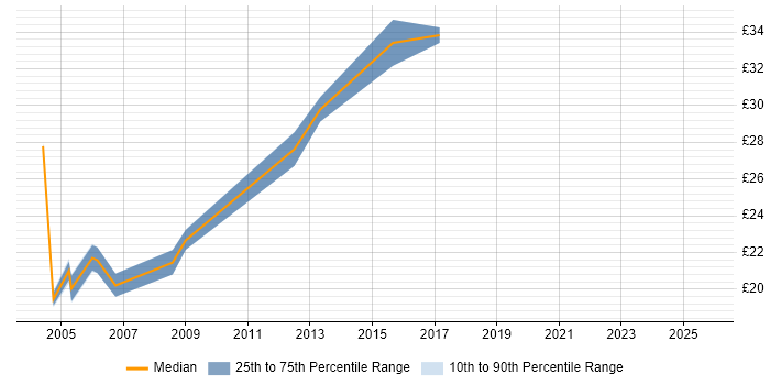 Contractor hourly rate distribution trend for Commissioning Engineer job vacancies in London
