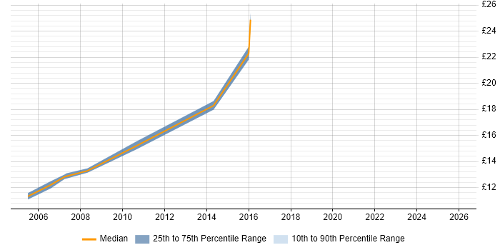 Contractor hourly rate distribution trend for Communications Assistant job vacancies in London