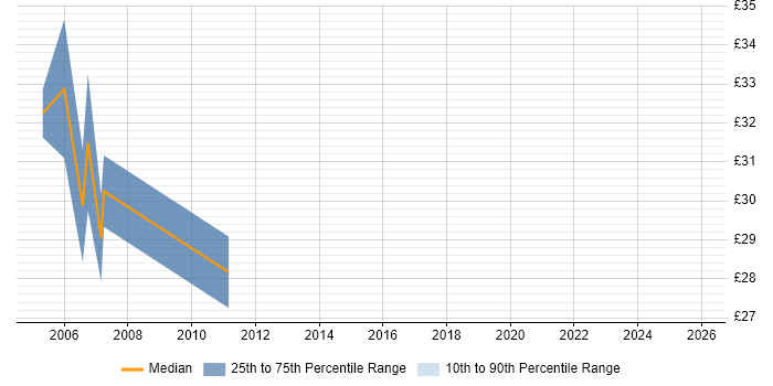 Contractor hourly rate distribution trend for Communications Specialist job vacancies in London