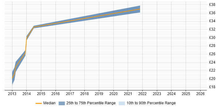 Contractor hourly rate distribution trend for Community Manager job vacancies in London