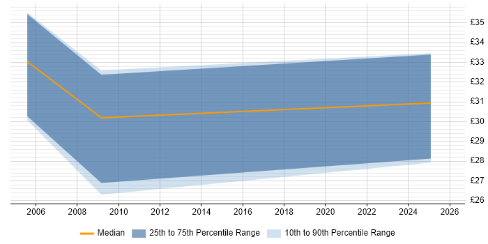 Contractor hourly rate distribution trend for jobs in London citing Community of Practice