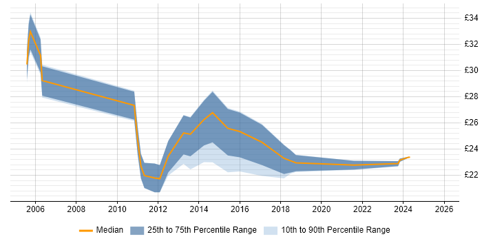 Contractor hourly rate distribution trend for jobs in London citing Commvault