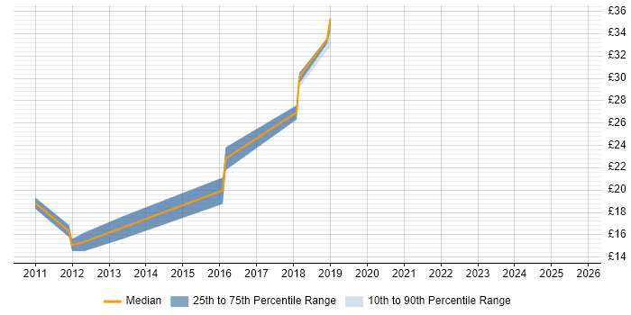 Contractor hourly rate distribution trend for jobs in London citing Compatibility Testing Contractor hourly rate distribution trend for jobs in London citing Compatibility Testing
