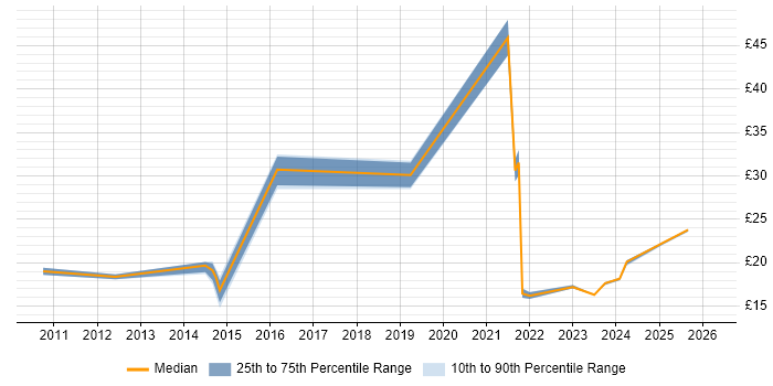 Contractor hourly rate distribution trend for jobs in London citing Computacenter