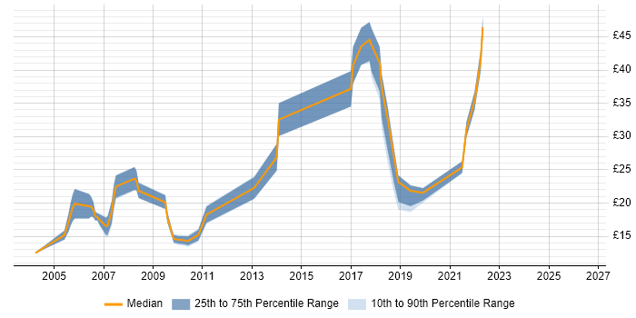 Contractor hourly rate distribution trend for Computer Engineer job vacancies in London