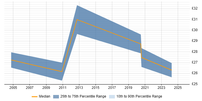 Contractor hourly rate distribution trend for jobs in London citing Computer Forensics