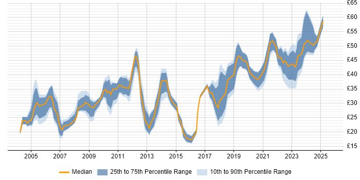 Contractor hourly rate distribution trend for jobs in London citing Computer Science Degree