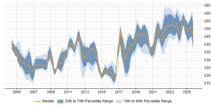 Contractor hourly rate distribution trend for jobs in London citing Computer Science