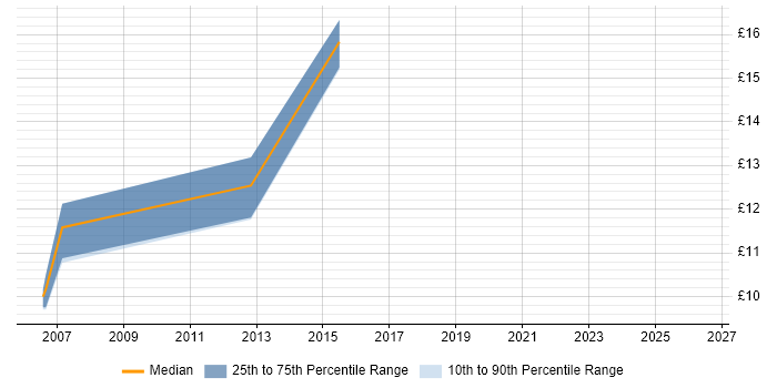 Contractor hourly rate distribution trend for jobs in London citing Computer Security