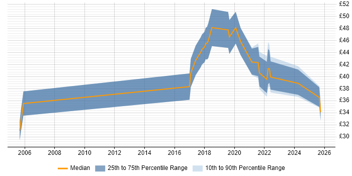 Contractor hourly rate distribution trend for jobs in London citing Computer Vision