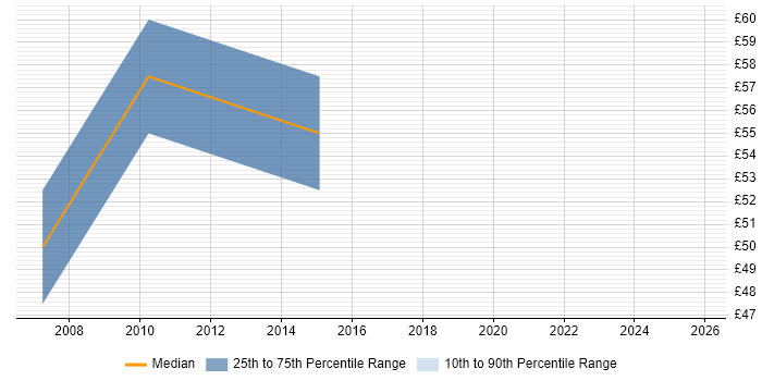 Contractor hourly rate distribution trend for jobs in London citing Concurrent Programming