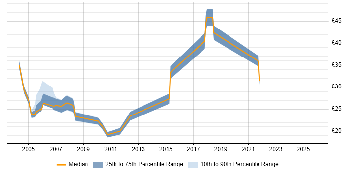 Contractor hourly rate distribution trend for Configuration Engineer job vacancies in London