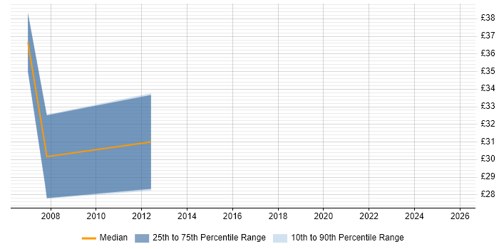 Contractor hourly rate distribution trend for Configuration Management Engineer job vacancies in London