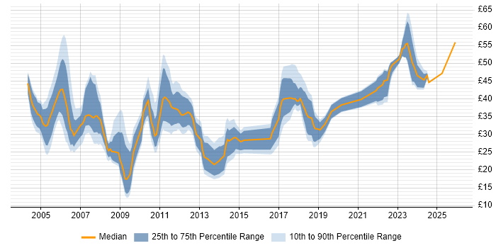 Contractor hourly rate distribution trend for jobs in London citing Configuration Management