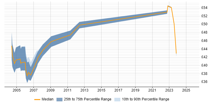 Contractor hourly rate distribution trend for Configuration Manager job vacancies in London Contractor hourly rate distribution trend for Configuration Manager job vacancies in London