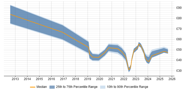 Contractor hourly rate distribution trend for jobs in London citing Confluence Contractor hourly rate distribution trend for jobs in London citing Confluence
