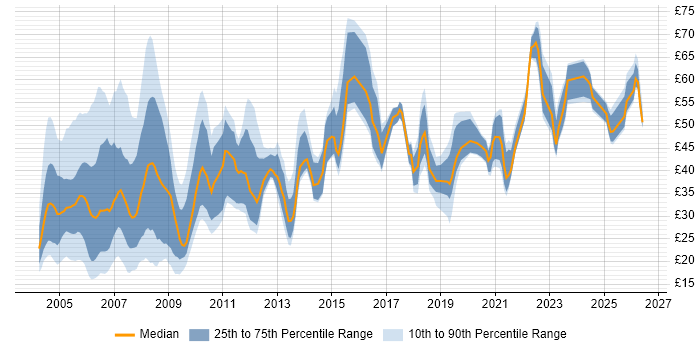 Contractor hourly rate distribution trend for Consultant job vacancies in London