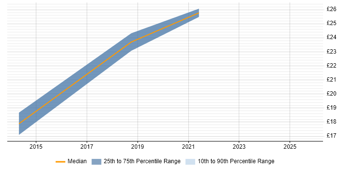 Contractor hourly rate distribution trend for jobs in London citing Contactless