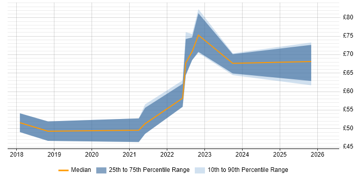 Contractor hourly rate distribution trend for jobs in London citing Containerisation