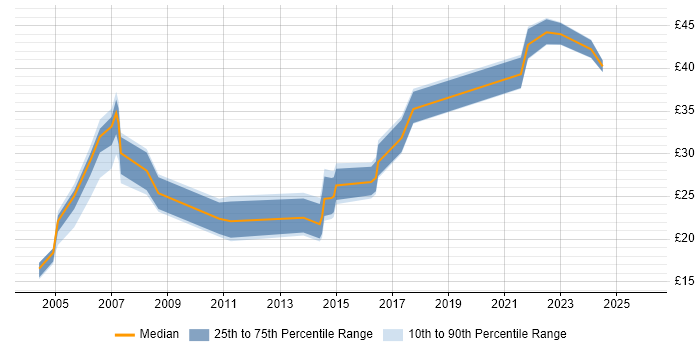 Contractor hourly rate distribution trend for jobs in London citing Content Development