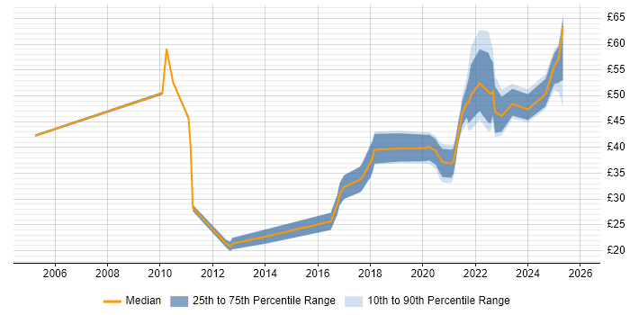 Contractor hourly rate distribution trend for jobs in London citing Content Strategy