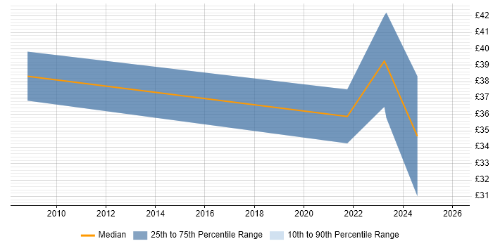Contractor hourly rate distribution trend for jobs in London citing Content Syndication